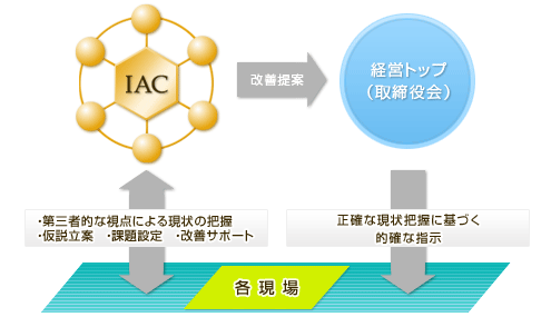 IACの基本概念